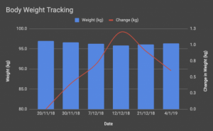 Weightloss monitoring